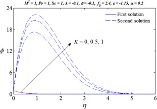 Variation of K on the concentration ϕ.