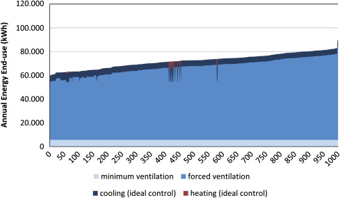 HVAC energy end-uses, configurations sorted by total HVAC energy consumption.