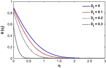 Temperature profile for different Dufour number.