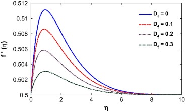 Velocity profile for different the Dufour number.