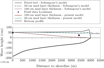 Wave height distribution in Louisiana East bay with different mud bed ...