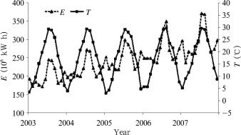 Variation of monthly electricity consumption (E) and monthly mean temperature ...