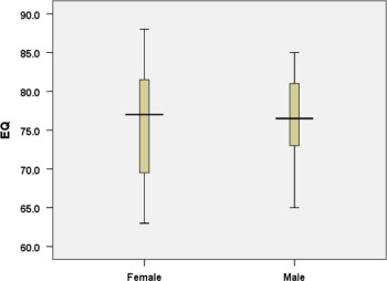 Box diagrams of EQ scores of male and female students.