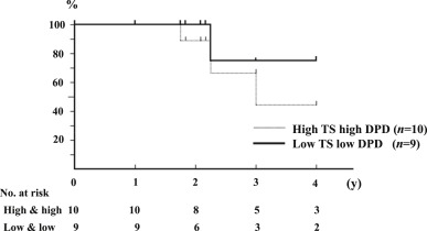 Overall survival curve in the UFT Group with low-TS and low-DPD (TS ≤ 3.6, ...