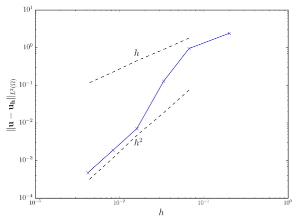 Velocity convergence.
