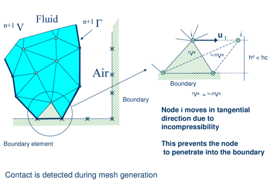 Modelling of contact between the melting object and a fixed boundary