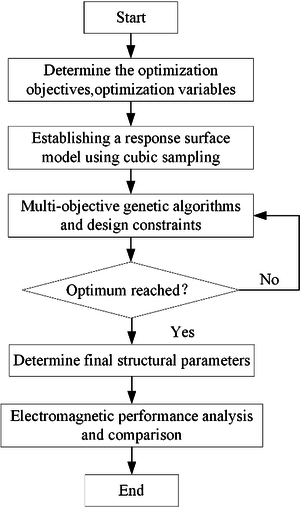 Optimization design process of HFMPMG