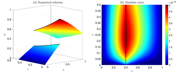 Numerical solution and absolute error of Example 5 using N = 40, x_α=0.4 for tퟄ[0,0.5].