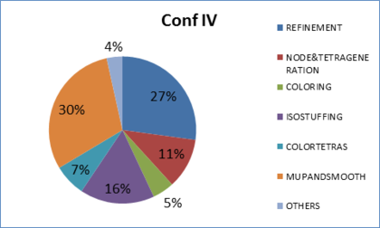 Percentages of time consumed in the meshing process of configuration IV of validation example VE-S2 .