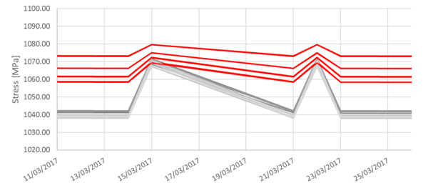 Stress evolution during the third and the fourth pressurization test