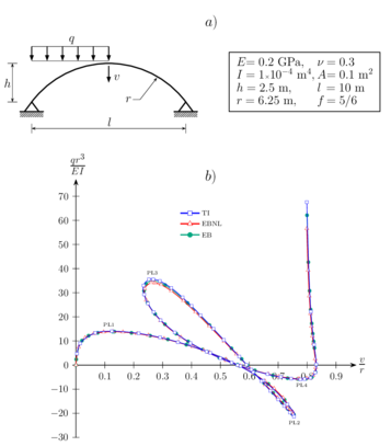Arco circular biarticulado rebajado. (a) Propiedades geométricas y mecánicas. (b) Desplazamiento vertical del vértice.