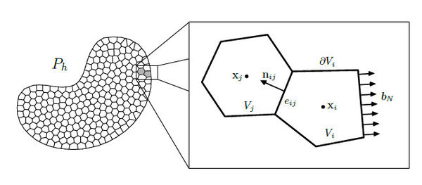 The partition Pₕ is the discretization of the domain Ω into   N control volumes.            The boundary of the control volumes, ퟃVi, is            conformed by Ni flat faces, denoted eij. The unit vector   nij is normal to the face eij.            The faces of the volumes adjacent to the boundary ΓN are            integrated using the condition bN.