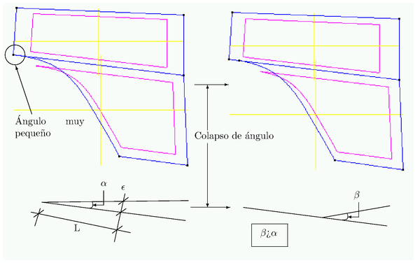 Colapso de un ángulo excesivamente pequeño. Se aceptará       el colapso si L es mayor que un valor mínimo.