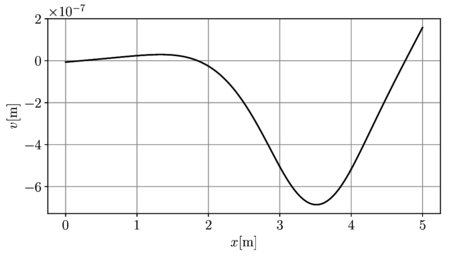 Campo de desplazamientos.