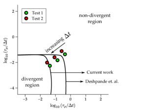Rising bubble simulation in the stability chart. Filled line represent the boundary between the non divergent and divergent computations (unstable type 2 simulations) found by Deshpande [39] and by the current work with PFEM-2. Points represent the placement of ellipsoidal and skirted tests employing different time-steps.