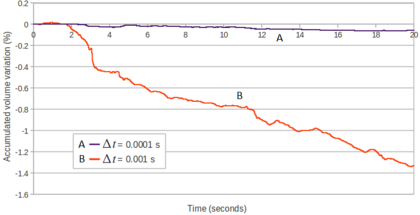 2D sloshing of water in a prismatic tank. Time evolution of percentage of mass loss obtained with the current method. Curve A: θ=1 and ∆t = 10⁻⁴s. Curve B: θ= 1 and ∆t = 10⁻³s.