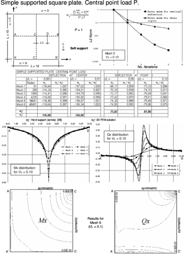 Simple supported square plate (soft support) under central point load. Convergence of  central   deflection for different thicknesses. Upper curves show convergence of the   vertical deflection and the shear angles for a thick plate with the number   of iterations. Lower curves show the distribution of Mₓ and Qₓ along the   central line and their contours