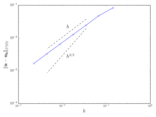 Velocity convergence.