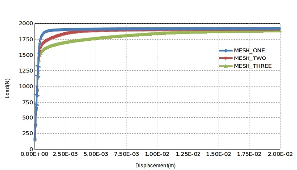 Perfect plastic response for three meshes using Von-Mises model.