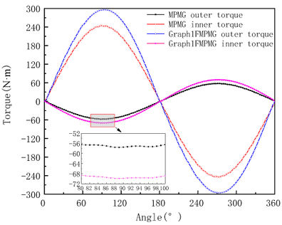 Static torque curve