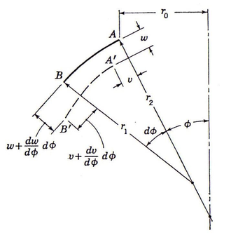 Desplazamientos sobre el elemento diferencial de cúpula.