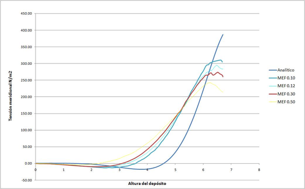Comparación cálculo analítico vs MEF de la tensión meridional.