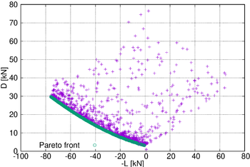Pareto front of the optimisation