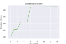 Evolución de la exactitud con 15 generaciones.