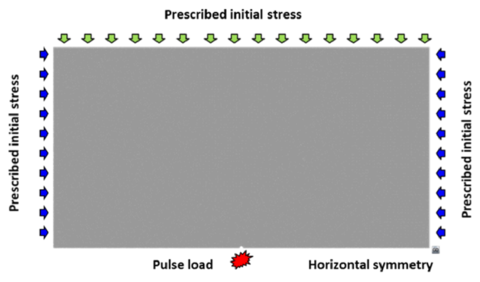 Numerical model. Geometry and applied loads