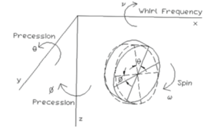 Free spinning disk [1]