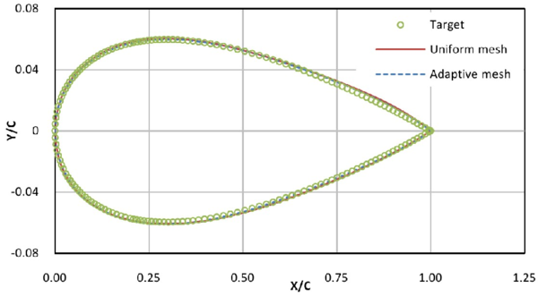 Comparison between target, uniform mesh and adaptive mesh test case airfoils.