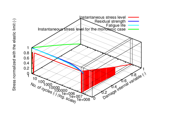 Parameters of interest for the fatigue analysis under load combination 2 in 3d representation
