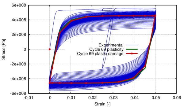 Evolution of the stress- strain curve at cycle 69