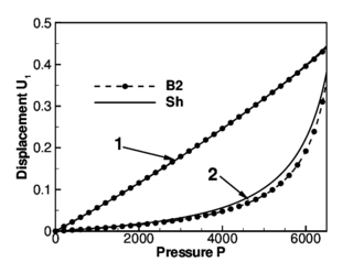 Krauss' branching shell, (a) geometry R=20, L₁=20, L₂=10, h₁=0.3, h₂=0.4, and h₃=0.5 (b) normal displacement along the cylinder. (c) Normal displacements at points 1 and 2 versus the internal pressure.