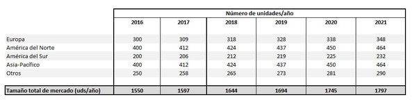 Estimación del tamaño total del mercado de puentes tácticos