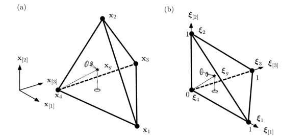 (a) The 3D-simplex formed by the points x₁, x₂,   x₃ and x₄  in the original space contains an interior            point xg that is mapped to            (b) ξg into the normalized 3D-simplex formed by the points   ξ₁, ξ₂, ξ₃ and ξ₄.