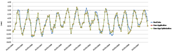 Radial displacement at P5DR1 pendulum.