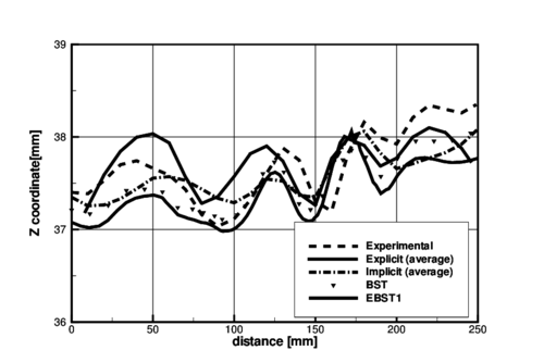 Stamping of a S-rail. Z-coordinate along line B–-G after springback. Average of explicit and implicit results reported at the benchmark are also shown.