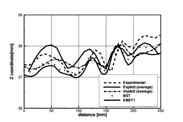 Stamping of a S-rail. Z-coordinate along line B–-G after springback. Average of explicit and implicit results reported at the benchmark are also shown.