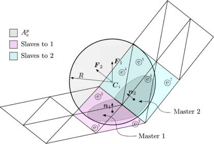 Contact with multiple elements from two hierarchy groups.