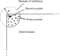 Averaging zone near the boundary of a solid.