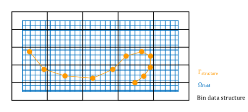 Bin data structure - The picture shows the concept of a bin data structure applied to the situation of an embedded FSI scenario. Note that the situation equally holds for 3D.