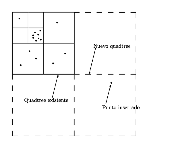 Recrecimiento de un Quadtree al insertar un punto       que no pertenece al interior de la estructura existente.