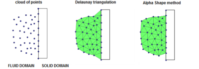 Detection of an interface with the PFEM [31].