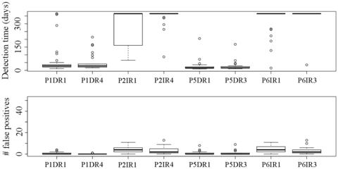 Detection time and false positives per target for scenario 3 and the Non-Causal model, once the anomalous variables are removed from the input set.