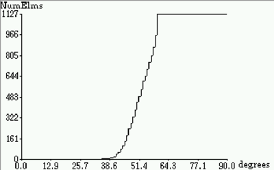 Gráfica de calidad de elementos para una superficie       distorsionada según la generación plana y la espacial.