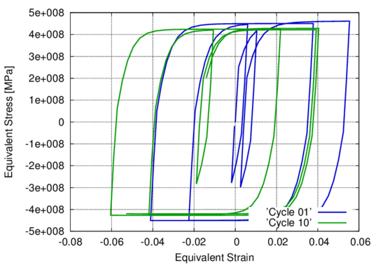 Material stress-strain response after ten seismic-type cycles