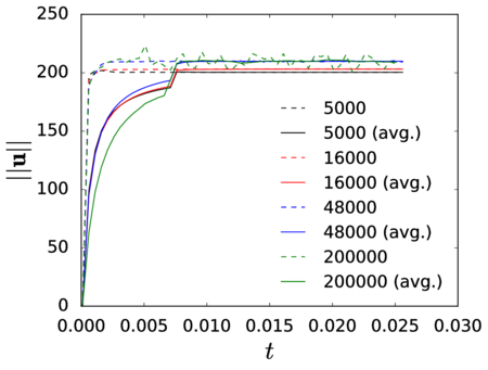 Mesh convergence study. Velocity evolution of a point at mid-shaft, mid-radius (see 53) for the different meshes, identified by the number of nodes. Instantaneous values (dashed line) and moving averages (full line) over a duration of 2x101 time steps.