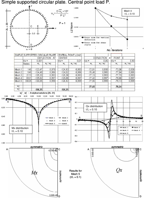Simple supported circular plate under central point load. Convergence of  central   deflection for different thicknesses. Upper curves show convergence of the   vertical deflection and the shear angles for a thick plate with the number   of iterations. Lower curves show the distribution of Mₓ and Qₓ along the   central line and their contours