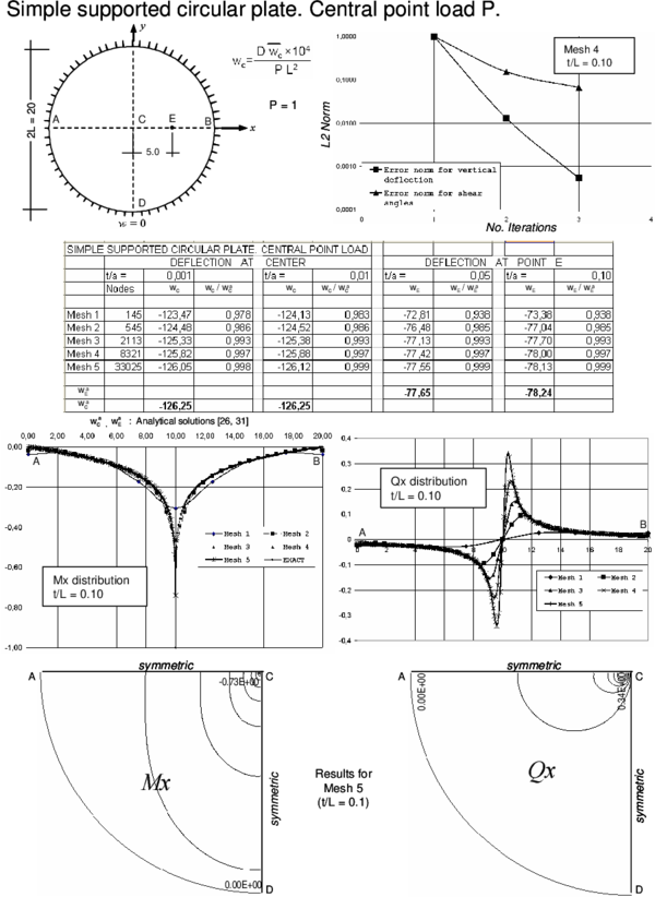 Simple supported circular plate under central point load. Convergence of  central   deflection for different thicknesses. Upper curves show convergence of the   vertical deflection and the shear angles for a thick plate with the number   of iterations. Lower curves show the distribution of Mₓ and Qₓ along the   central line and their contours
